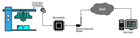 Predictive Maintenance Solutions for Automotive & Industry 4.0