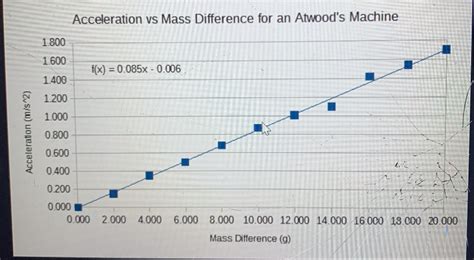 Solved Acceleration Vs Mass Difference For An Atwoods
