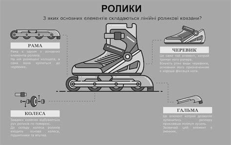Будова інлайн роликів