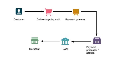 payment  australia part  thoughtworks