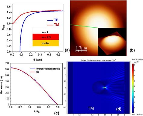 Photonics Free Full Text Experimental Demonstration Of Luneburg