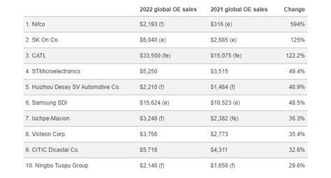 Top Supplier Rankings Automotive News