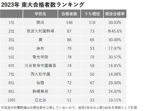 2023年、東大現役合格率が「開成」を上回った2校はどこ？4番手でも「灘」の進学実績が最強なワケとは22 All About ニュース