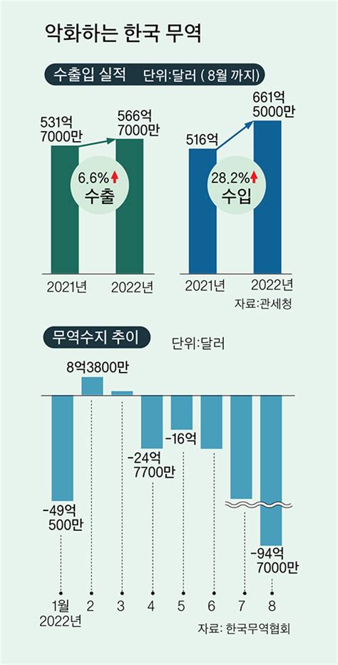 한국 수출 긴급 진단 반도체 빼면 대중 무역 수지 작년 이미 적자로 돌아서 수출 고도화 ‘골든 타임 놓쳤다 중앙일보