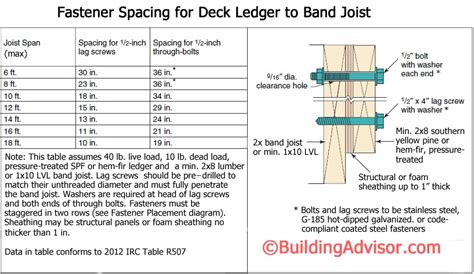 Deck Construction: Best Practices- Building Advisor