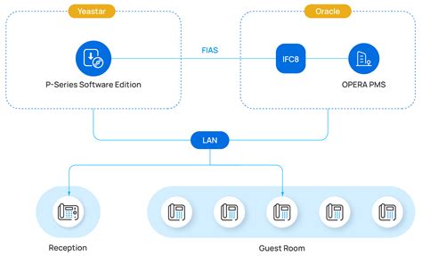 Oracle Hospitality Opera Integration With Yeastar P Series Software Edition