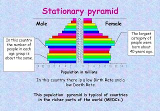 Population Geography Concept Of Population Structure Age Sex Pyramid
