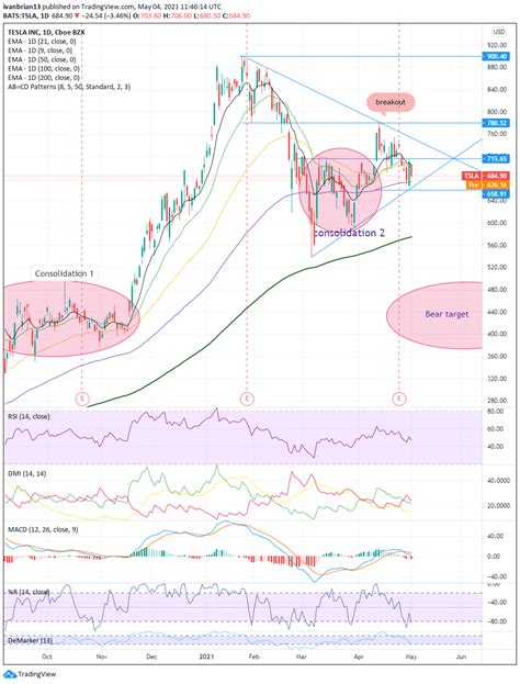 Tesla stock price (TSLA)