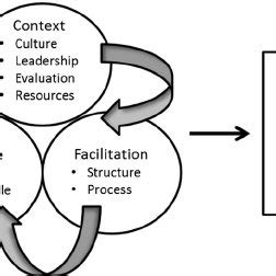 Conceptual Framework For START Project Adapted From The PARIHS