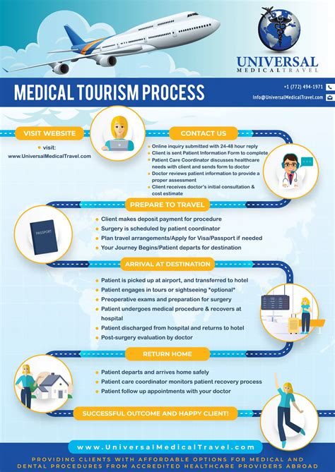 Medical Tourism Process | Universal Medical Travel