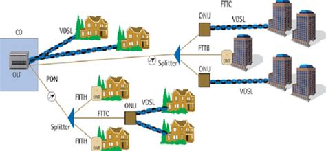 Fiber To The Home Network Architecture