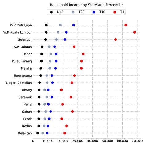 Household Income by State and Percentile - it's pretty clear where the