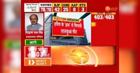 Uttarakhand Chunav Results 2022 Update Harish Rawat Lost Bjp Mohan