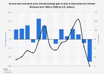 Global Financial Crisis: Lehman Brothers stock price 1995-2008| Statista
