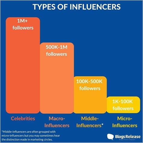 Why Micro Influencers Increase Sales And How To Find Them