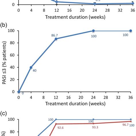 Effect Of Tildrakizumab In Psoriatic Patients On Psoriasis Area And