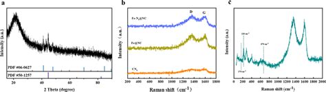 A Xrd Of Fe Nxnc Catalyst B Raman Spectrum Of Fe Nxnc Fenc