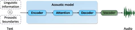 Figure From Adversarial Multi Task Learning For Mandarin Prosodic