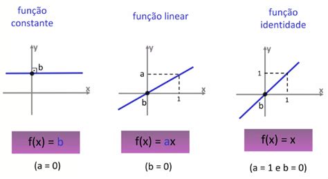 Exemplo De Função Linear - Funcao Linear Na Vida Real Aplicações De Funções Lineares
