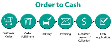 What Is Order To Cash Everything You Need To Know Conga