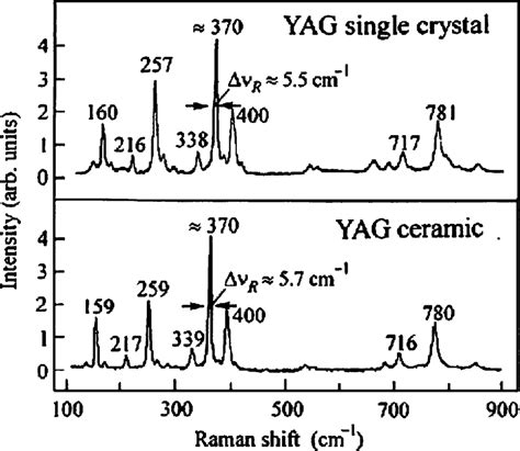 Raman Spectra Of YAG Single Crystal And Ceramic At Room Temperature