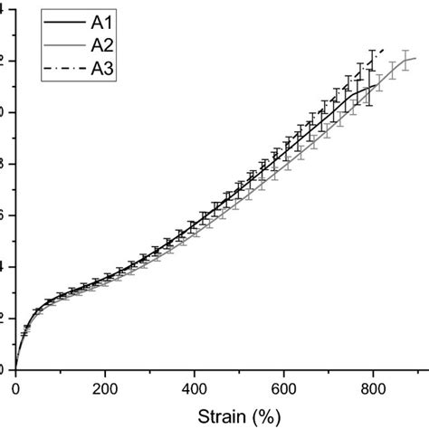 Tensile Stressstrain Curves From Part B Download Scientific Diagram