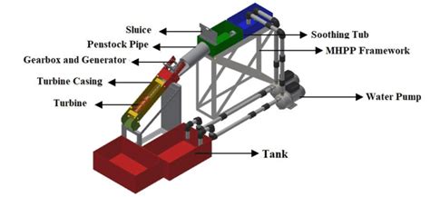 Archimedes Screw Turbine Mhpp Design Download Scientific Diagram