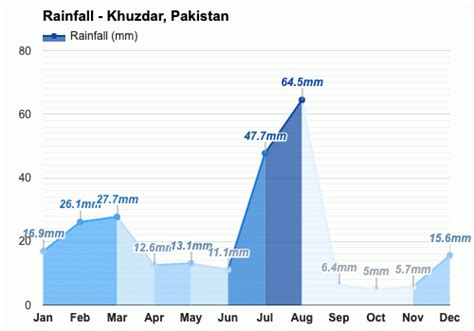 Khuzdar, Pakistan - October 2023 Weather forecast - Autumn forecast