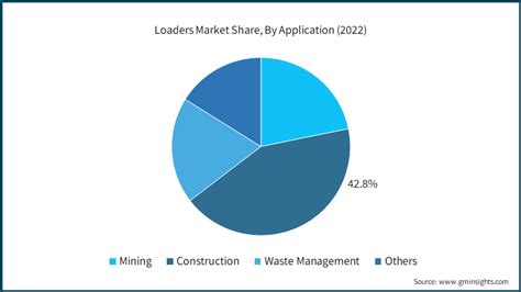 Loaders Market Size Forecast Industry Trends 2023 2032