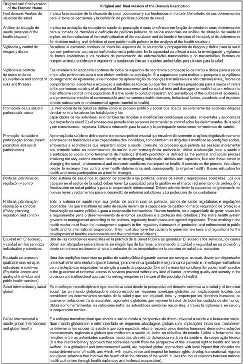 Scielo Brasil Translation And Adaptation Of The Competencias