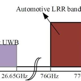 Available automotive radar bands | Download Scientific Diagram