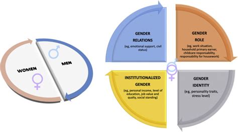 Sex And Gender Related Issues In Heart Failure Heart Failure Clinics