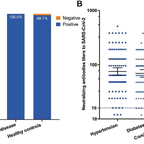 Neutralizing Antibody Response Of Sars Cov 2 Vaccines Positive Rates Download Scientific