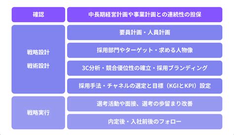 採用戦略とは？採用戦略立案までの流れやポイントを紹介 Talentx Lab