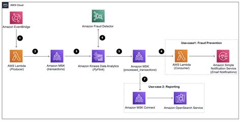 Build And Visualize A Real Time Fraud Prevention System Using Amazon