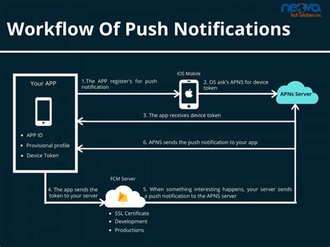 How To Implement Push Notification Using Firebase In React Native