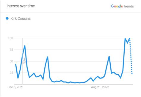 Kirk Cousins Net Worth: Charity, Investment & Salary - Players Bio