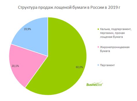 С 2015 по 2019 гг продажи лощеной бумаги в России выросли на 51,7%: с ...