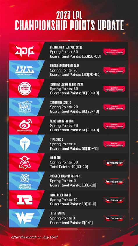 Lpl On Twitter Were Down To Teams Competing For Worlds Give It