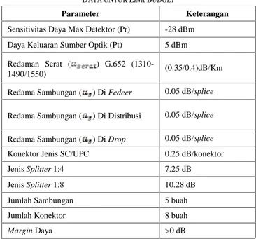 Analisis Perancangan Jaringan Fiber To The Home Area Jakarta Garden