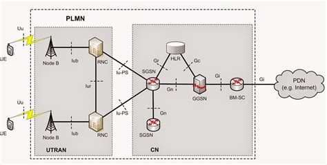 General Architecture And Working Principle Of 2g 3g 46 Off