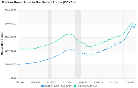 Average Housing Prices by Year in the United States