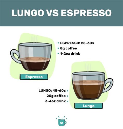 Lungo Vs Espresso: Extending An Espresso Shot