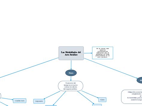 Las Modalidades Del Acto Jur Dico Mind Map