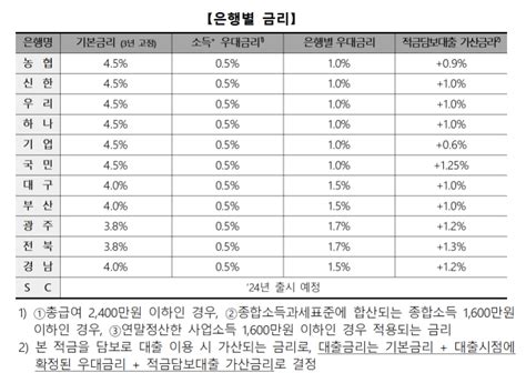 청년도약계좌 모든 은행 최고 연 60 이자 받는다 매일신문