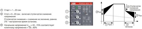 ≡ Устройство плавного пуска ABB PSR3-600-70 1.5 кВт купить в Киеве, Украине