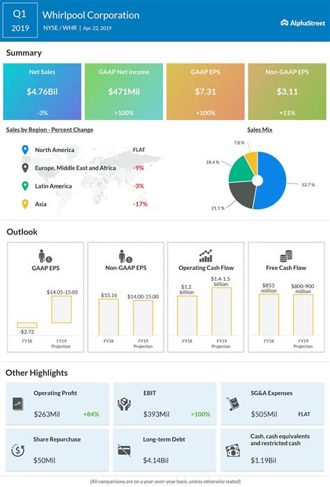 whirlpool corp whr   earnings alphastreet