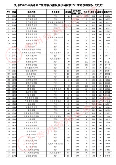 贵州省2023年高考第二批本科少数民族预科院校平行志愿投档情况