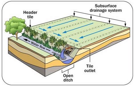 Methods of drainage (Open drainage, Closed drainage) - Basic Agricultural Study