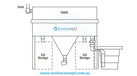 Oil Water Separator Specification | Enviro Concepts - Waste Water ...